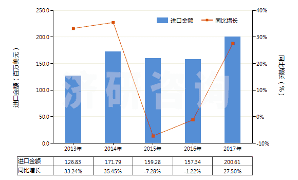 2013-2017年中國冷卻劑泵(活塞式內燃發(fā)動機用的)(HS84133090)進口總額及增速統(tǒng)計